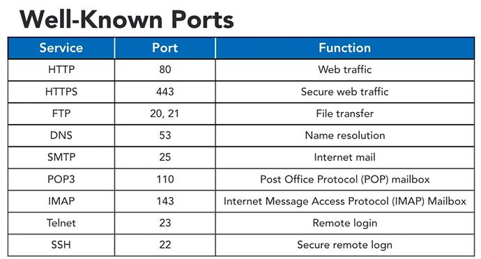 well-known ports