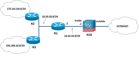 ASA 9.x EIGRP Configuration Example - Cisco